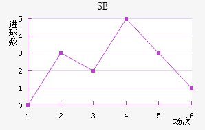 SE