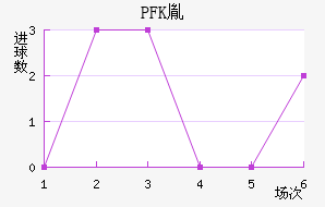 PFKط