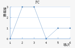 FC