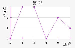 ³(U23)