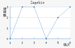 Zag ebie