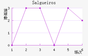 Salgueiros