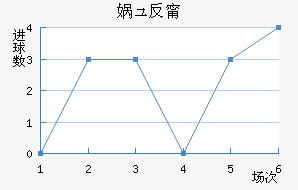 津巴布韦近六场进球走势