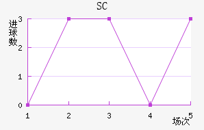 SC