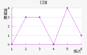 USM