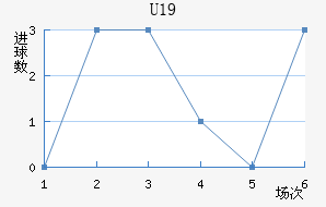 U19
