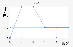 USM