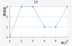 U19