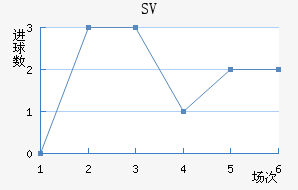 SV