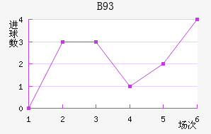B93
