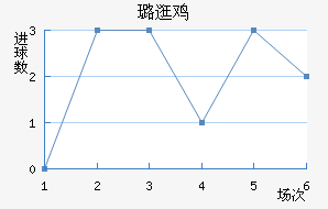 费伦茨瓦罗斯近六场进球走势