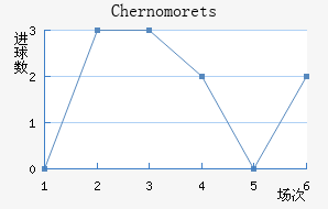 Chernomorets