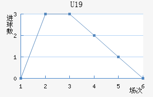U19