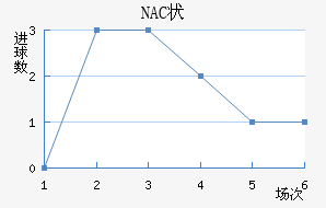 NAC״