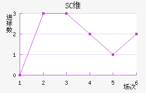 SCά