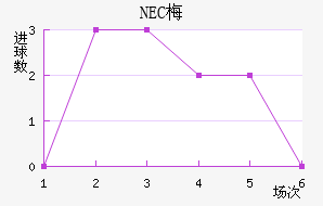 NEC÷