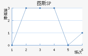 ͼ˹SP