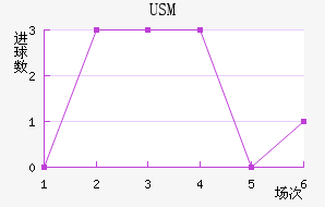 USM