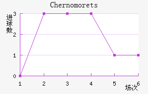 Chernomorets