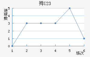 Ĵ(U23)