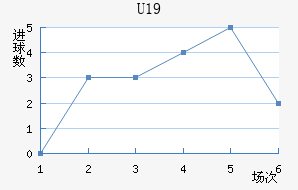 U19
