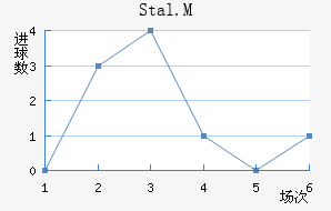 Stal.M