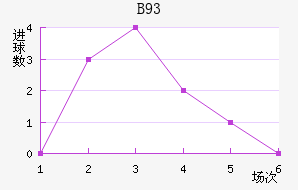 B93
