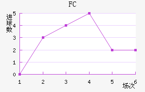 FC