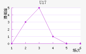 U17