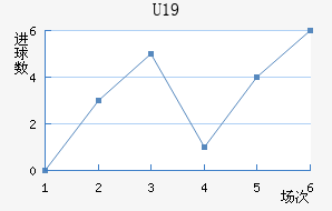 U19
