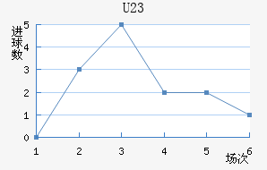 (U23)