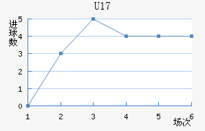 U17