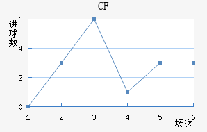 CF 