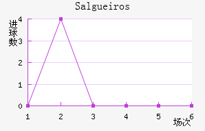 Salgueiros