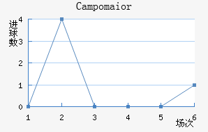 Campomaior