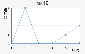 NEC÷