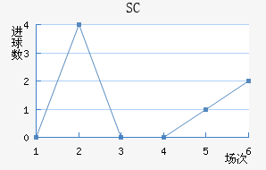 SC