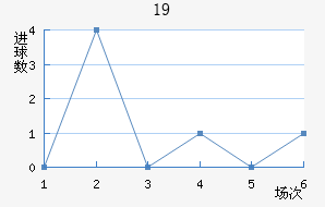 U19