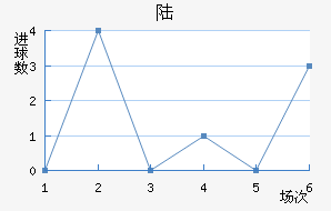 ½