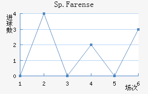 Sp.Farense