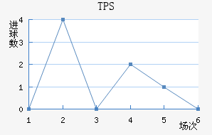TPS