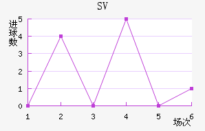 SV