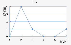 SV