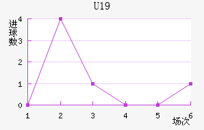 U19