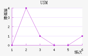 USM