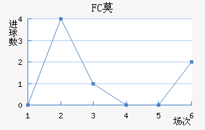 FCĪ