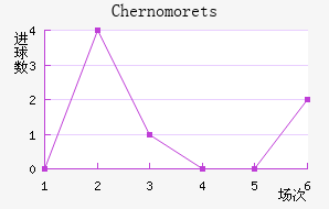 Chernomorets