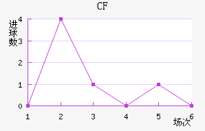 CF
