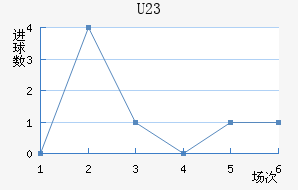 U23