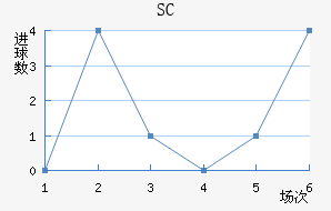 SC